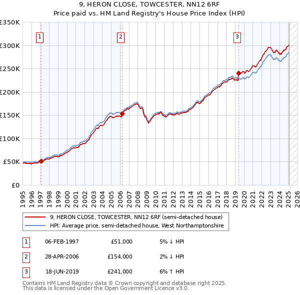 9, HERON CLOSE, TOWCESTER, NN12 6RF: Price paid vs HM Land Registry's House Price Index