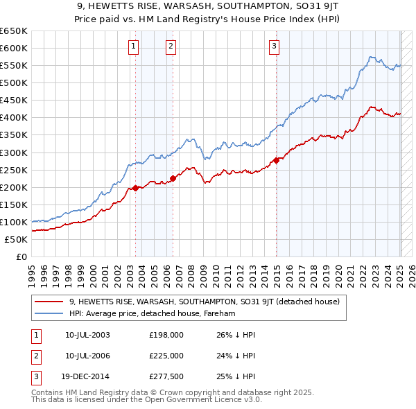 9, HEWETTS RISE, WARSASH, SOUTHAMPTON, SO31 9JT: Price paid vs HM Land Registry's House Price Index