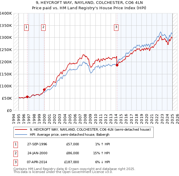 9, HEYCROFT WAY, NAYLAND, COLCHESTER, CO6 4LN: Price paid vs HM Land Registry's House Price Index