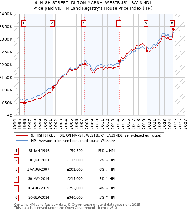 9, HIGH STREET, DILTON MARSH, WESTBURY, BA13 4DL: Price paid vs HM Land Registry's House Price Index