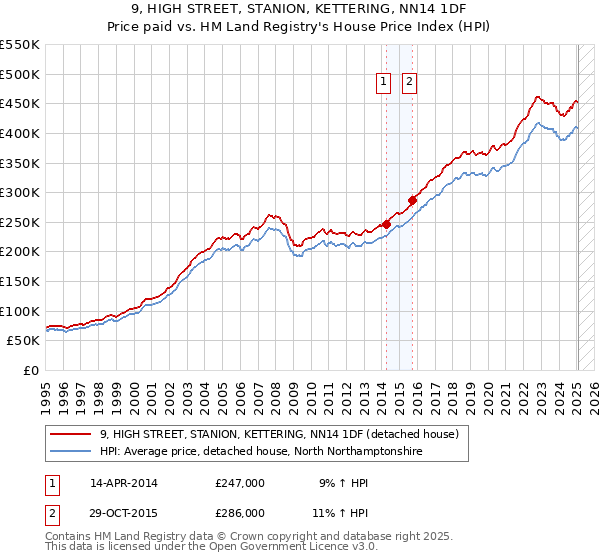 9, HIGH STREET, STANION, KETTERING, NN14 1DF: Price paid vs HM Land Registry's House Price Index
