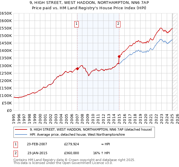 9, HIGH STREET, WEST HADDON, NORTHAMPTON, NN6 7AP: Price paid vs HM Land Registry's House Price Index