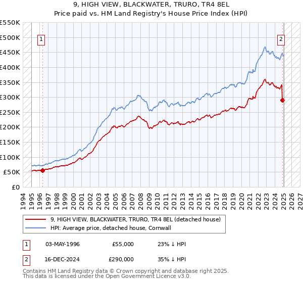 9, HIGH VIEW, BLACKWATER, TRURO, TR4 8EL: Price paid vs HM Land Registry's House Price Index
