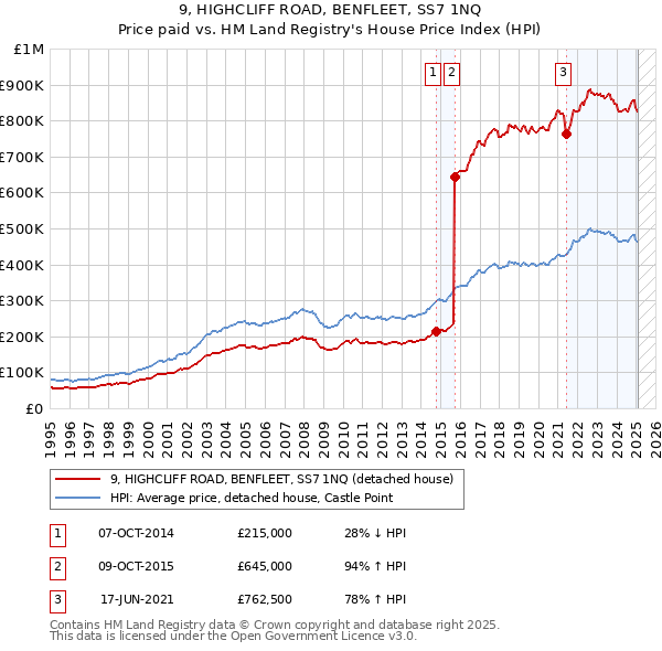 9, HIGHCLIFF ROAD, BENFLEET, SS7 1NQ: Price paid vs HM Land Registry's House Price Index