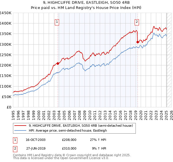 9, HIGHCLIFFE DRIVE, EASTLEIGH, SO50 4RB: Price paid vs HM Land Registry's House Price Index