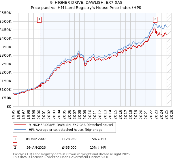 9, HIGHER DRIVE, DAWLISH, EX7 0AS: Price paid vs HM Land Registry's House Price Index