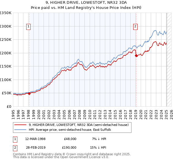 9, HIGHER DRIVE, LOWESTOFT, NR32 3DA: Price paid vs HM Land Registry's House Price Index