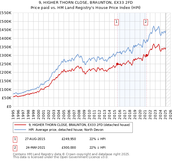9, HIGHER THORN CLOSE, BRAUNTON, EX33 2FD: Price paid vs HM Land Registry's House Price Index