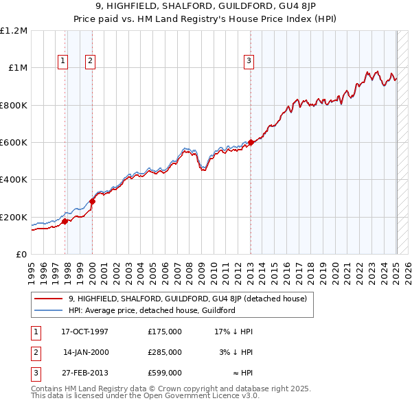 9, HIGHFIELD, SHALFORD, GUILDFORD, GU4 8JP: Price paid vs HM Land Registry's House Price Index