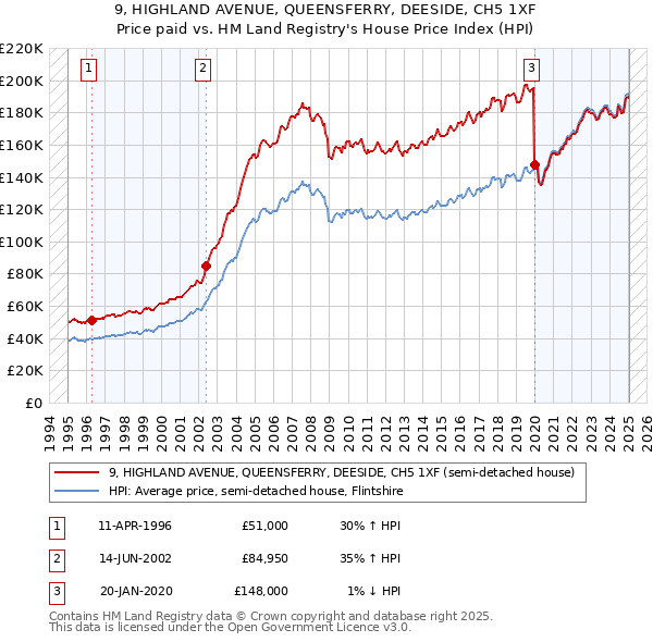 9, HIGHLAND AVENUE, QUEENSFERRY, DEESIDE, CH5 1XF: Price paid vs HM Land Registry's House Price Index