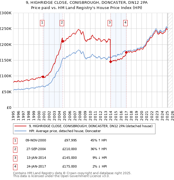 9, HIGHRIDGE CLOSE, CONISBROUGH, DONCASTER, DN12 2PA: Price paid vs HM Land Registry's House Price Index