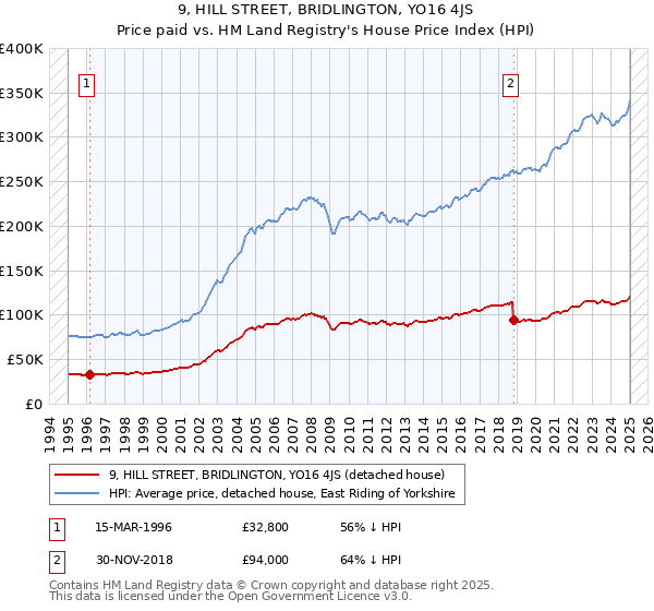 9, HILL STREET, BRIDLINGTON, YO16 4JS: Price paid vs HM Land Registry's House Price Index