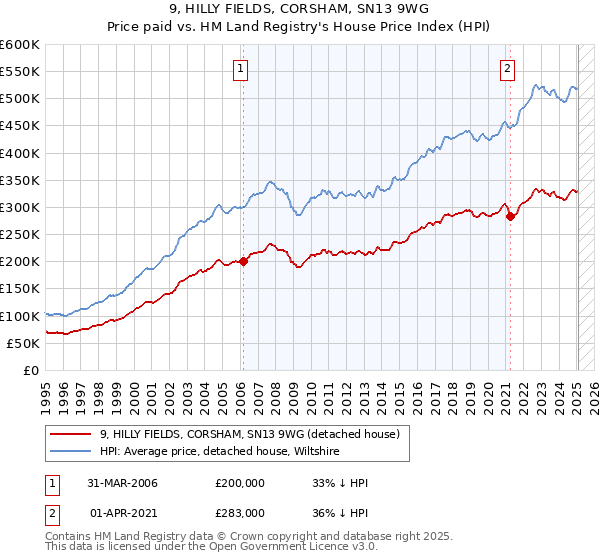 9, HILLY FIELDS, CORSHAM, SN13 9WG: Price paid vs HM Land Registry's House Price Index