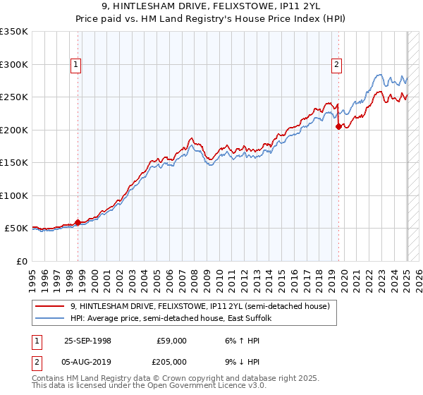 9, HINTLESHAM DRIVE, FELIXSTOWE, IP11 2YL: Price paid vs HM Land Registry's House Price Index