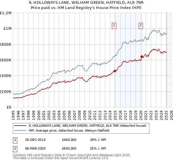 9, HOLLOWAYS LANE, WELHAM GREEN, HATFIELD, AL9 7NR: Price paid vs HM Land Registry's House Price Index