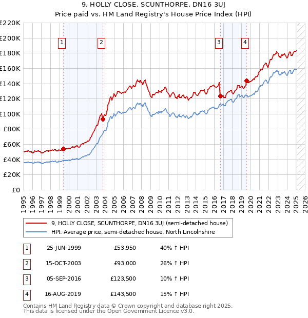 9, HOLLY CLOSE, SCUNTHORPE, DN16 3UJ: Price paid vs HM Land Registry's House Price Index