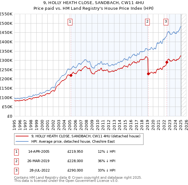 9, HOLLY HEATH CLOSE, SANDBACH, CW11 4HU: Price paid vs HM Land Registry's House Price Index