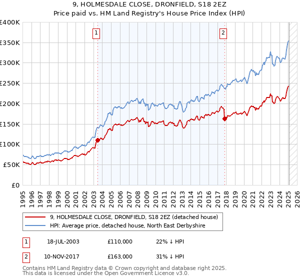 9, HOLMESDALE CLOSE, DRONFIELD, S18 2EZ: Price paid vs HM Land Registry's House Price Index