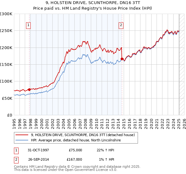 9, HOLSTEIN DRIVE, SCUNTHORPE, DN16 3TT: Price paid vs HM Land Registry's House Price Index