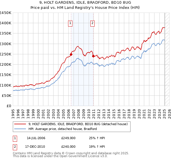 9, HOLT GARDENS, IDLE, BRADFORD, BD10 8UG: Price paid vs HM Land Registry's House Price Index