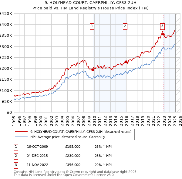 9, HOLYHEAD COURT, CAERPHILLY, CF83 2UH: Price paid vs HM Land Registry's House Price Index