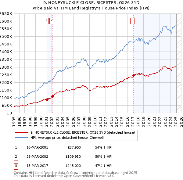 9, HONEYSUCKLE CLOSE, BICESTER, OX26 3YD: Price paid vs HM Land Registry's House Price Index