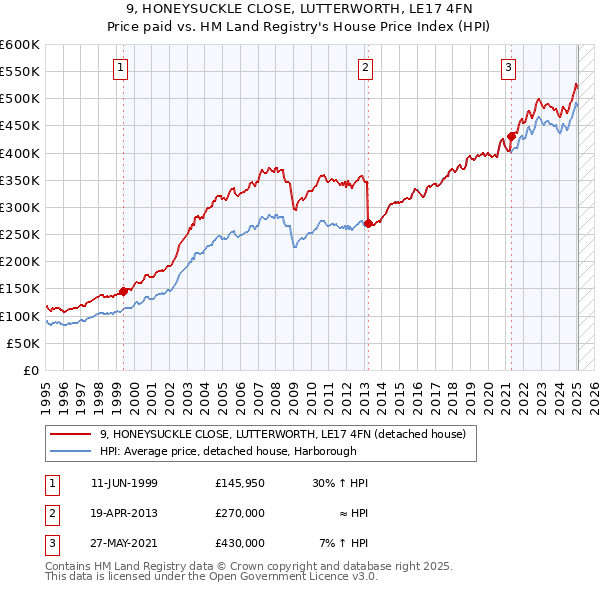 9, HONEYSUCKLE CLOSE, LUTTERWORTH, LE17 4FN: Price paid vs HM Land Registry's House Price Index