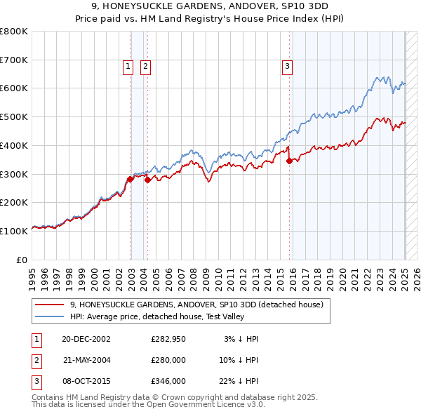 9, HONEYSUCKLE GARDENS, ANDOVER, SP10 3DD: Price paid vs HM Land Registry's House Price Index