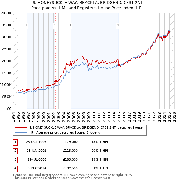 9, HONEYSUCKLE WAY, BRACKLA, BRIDGEND, CF31 2NT: Price paid vs HM Land Registry's House Price Index