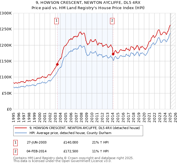 9, HOWSON CRESCENT, NEWTON AYCLIFFE, DL5 4RX: Price paid vs HM Land Registry's House Price Index