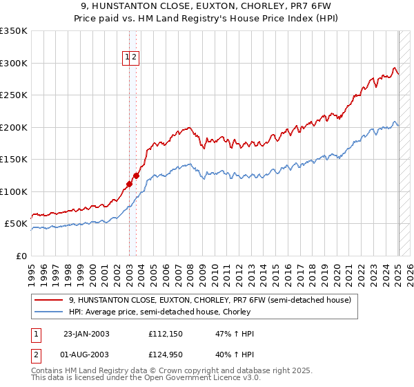 9, HUNSTANTON CLOSE, EUXTON, CHORLEY, PR7 6FW: Price paid vs HM Land Registry's House Price Index
