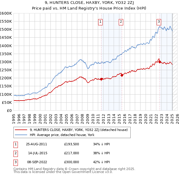 9, HUNTERS CLOSE, HAXBY, YORK, YO32 2ZJ: Price paid vs HM Land Registry's House Price Index