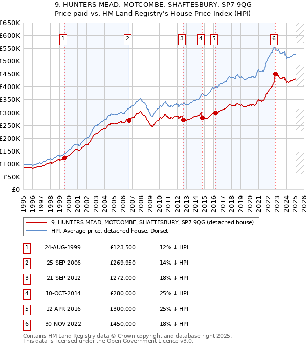 9, HUNTERS MEAD, MOTCOMBE, SHAFTESBURY, SP7 9QG: Price paid vs HM Land Registry's House Price Index