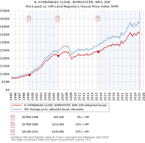 9, HYDRANGEA CLOSE, WORCESTER, WR5 3SR: Price paid vs HM Land Registry's House Price Index