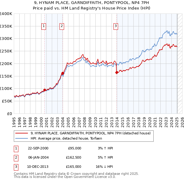 9, HYNAM PLACE, GARNDIFFAITH, PONTYPOOL, NP4 7PH: Price paid vs HM Land Registry's House Price Index