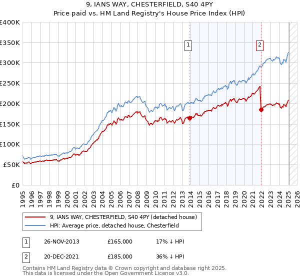 9, IANS WAY, CHESTERFIELD, S40 4PY: Price paid vs HM Land Registry's House Price Index