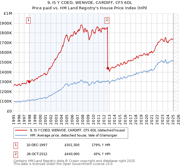 9, IS Y COED, WENVOE, CARDIFF, CF5 6DL: Price paid vs HM Land Registry's House Price Index