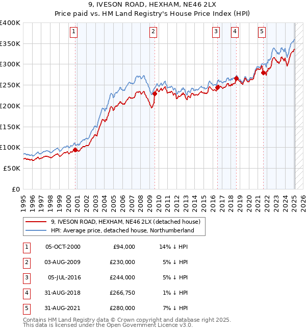 9, IVESON ROAD, HEXHAM, NE46 2LX: Price paid vs HM Land Registry's House Price Index