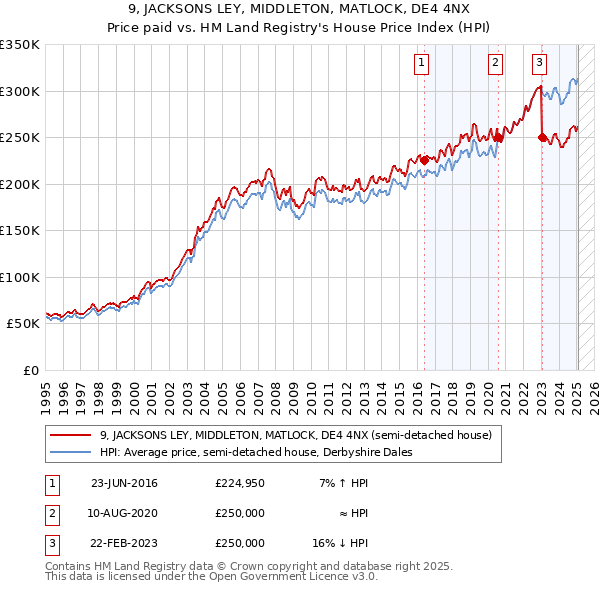 9, JACKSONS LEY, MIDDLETON, MATLOCK, DE4 4NX: Price paid vs HM Land Registry's House Price Index