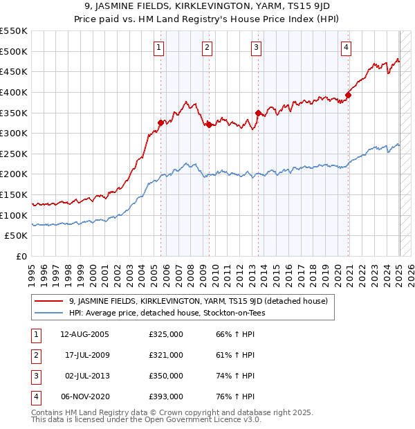 9, JASMINE FIELDS, KIRKLEVINGTON, YARM, TS15 9JD: Price paid vs HM Land Registry's House Price Index