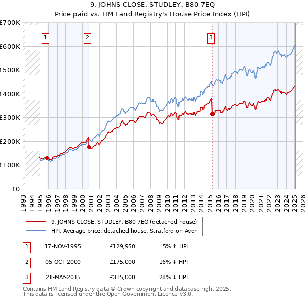 9, JOHNS CLOSE, STUDLEY, B80 7EQ: Price paid vs HM Land Registry's House Price Index