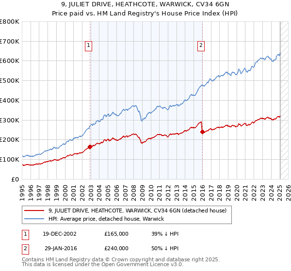 9, JULIET DRIVE, HEATHCOTE, WARWICK, CV34 6GN: Price paid vs HM Land Registry's House Price Index