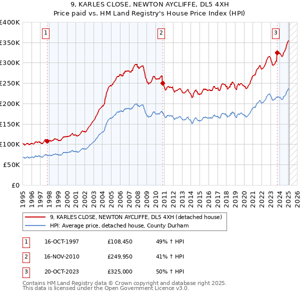 9, KARLES CLOSE, NEWTON AYCLIFFE, DL5 4XH: Price paid vs HM Land Registry's House Price Index