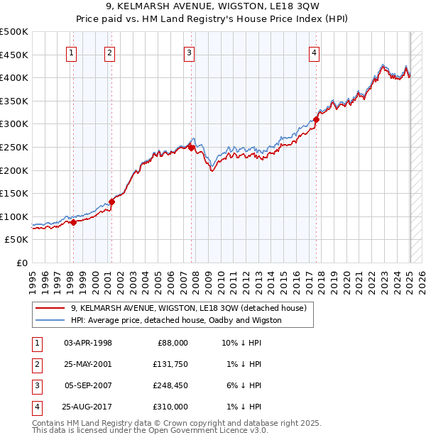 9, KELMARSH AVENUE, WIGSTON, LE18 3QW: Price paid vs HM Land Registry's House Price Index