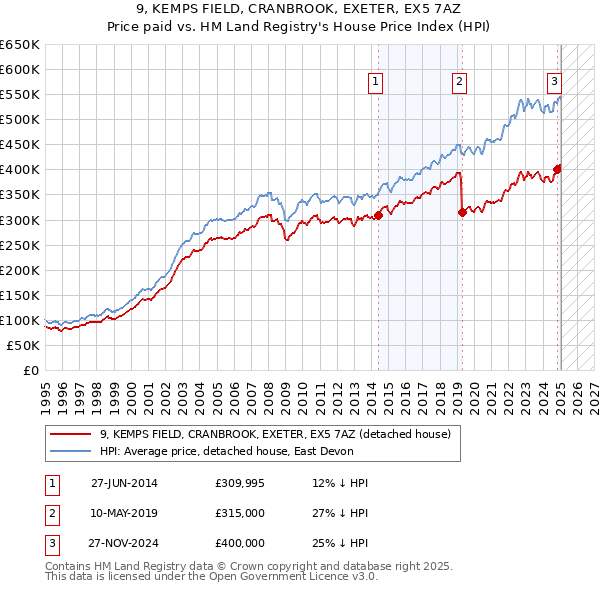 9, KEMPS FIELD, CRANBROOK, EXETER, EX5 7AZ: Price paid vs HM Land Registry's House Price Index