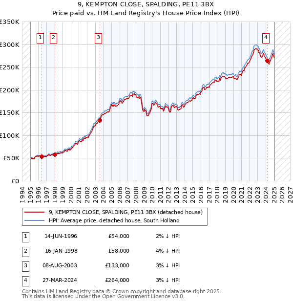 9, KEMPTON CLOSE, SPALDING, PE11 3BX: Price paid vs HM Land Registry's House Price Index