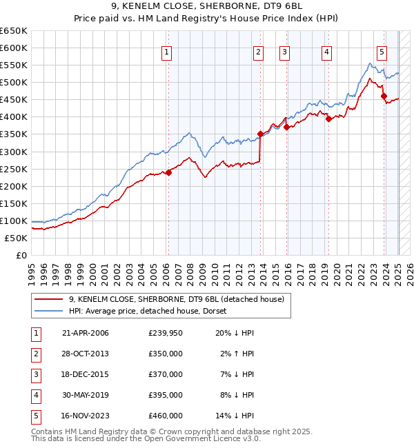 9, KENELM CLOSE, SHERBORNE, DT9 6BL: Price paid vs HM Land Registry's House Price Index