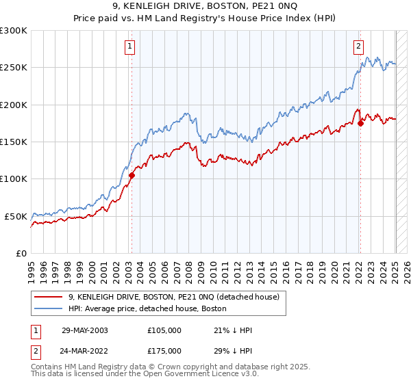 9, KENLEIGH DRIVE, BOSTON, PE21 0NQ: Price paid vs HM Land Registry's House Price Index