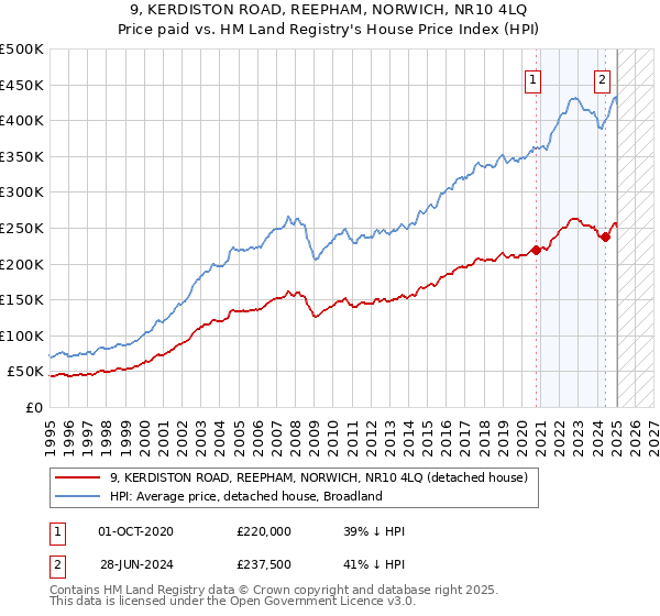 9, KERDISTON ROAD, REEPHAM, NORWICH, NR10 4LQ: Price paid vs HM Land Registry's House Price Index