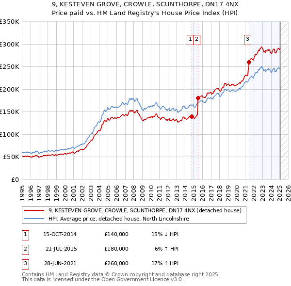 9, KESTEVEN GROVE, CROWLE, SCUNTHORPE, DN17 4NX: Price paid vs HM Land Registry's House Price Index